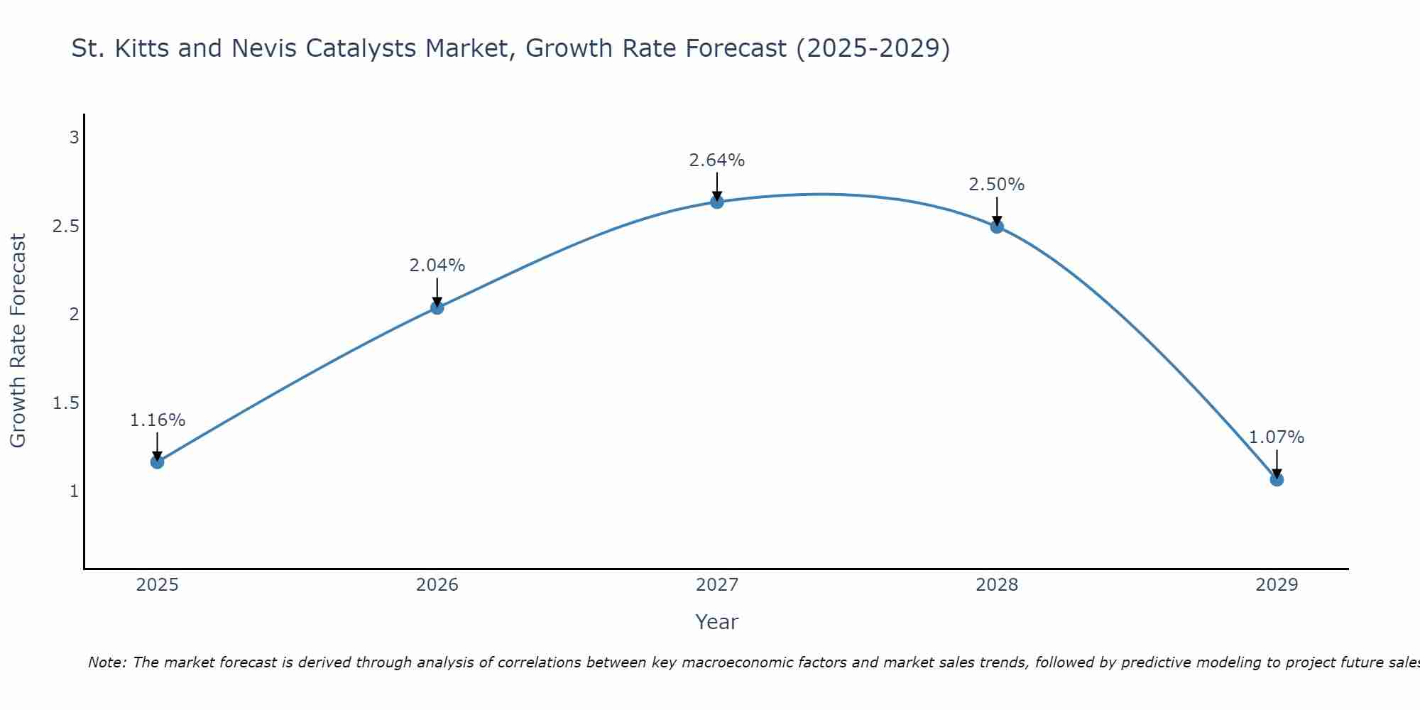 St. Kitts and Nevis Catalysts Market Growth Rate